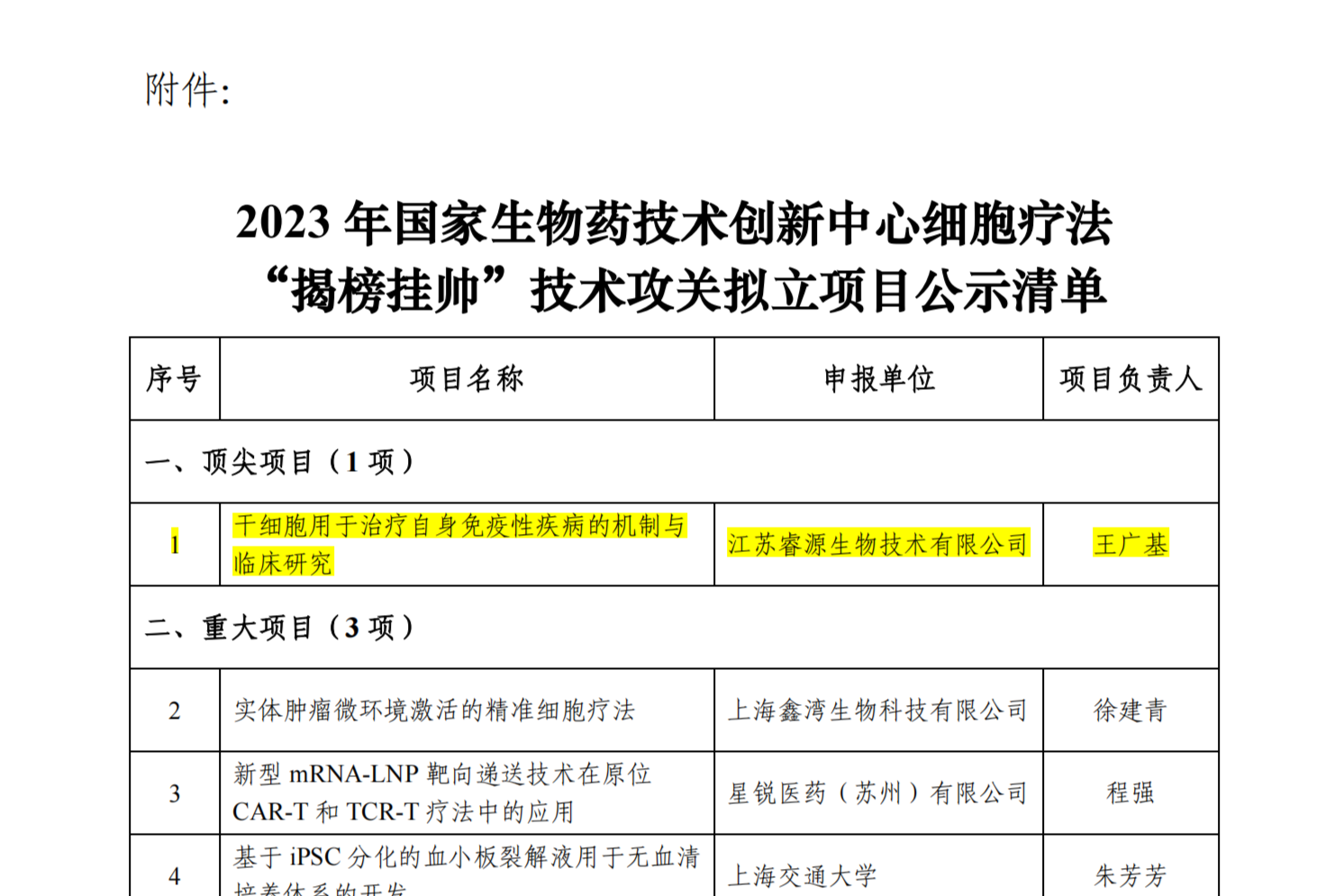 附件：2023 年国家生物药技术创新中心细胞疗法“揭榜挂帅”技术攻关拟立项目公示清单